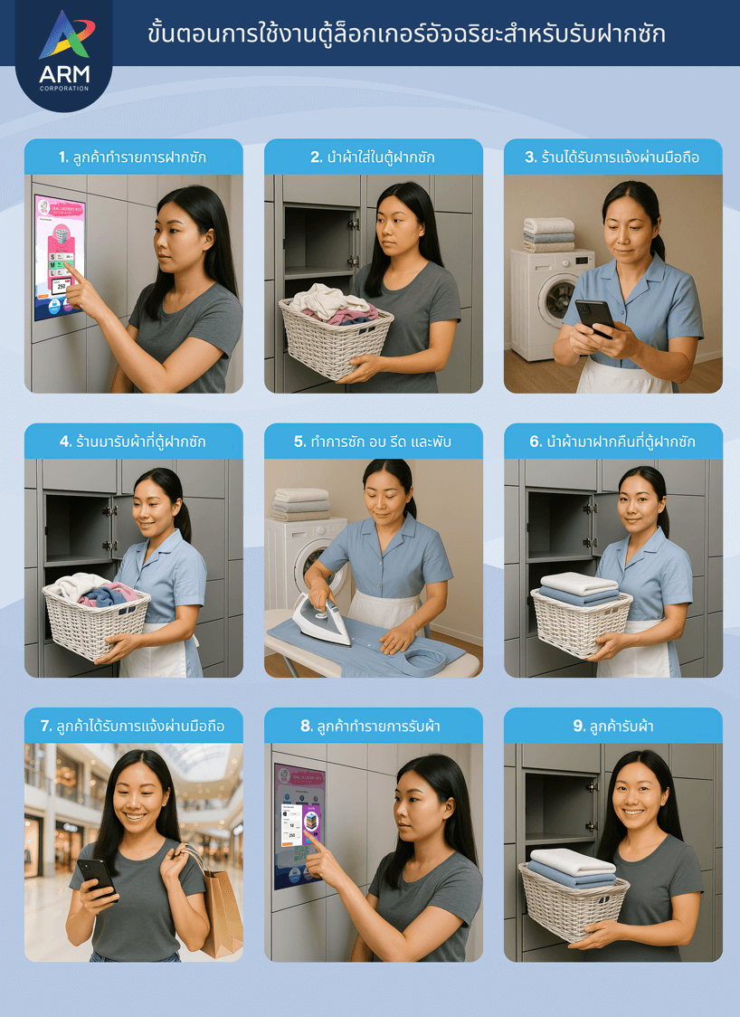 Smart Locker Laundry Box ล็อกเกอร์อัจฉริยะสำหรับรับฝากซักผ้า
